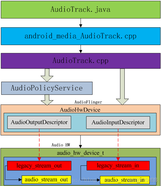 android音频延迟问题 android 音频流_数据