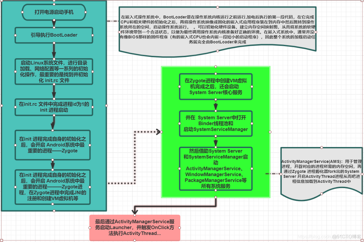 app的启动流程Android android app启动原理_app的启动流程Android