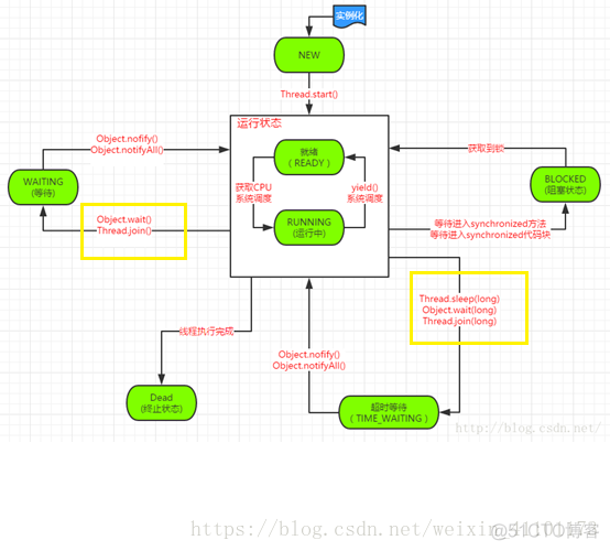 arrayblockingqueue java 阻塞 java 阻塞方法_同步锁_02