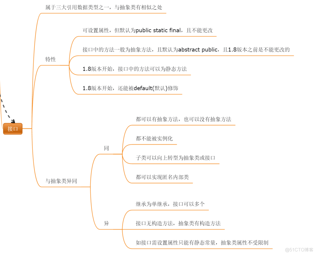 binary类型 java接口 java的接口类型_抽象类