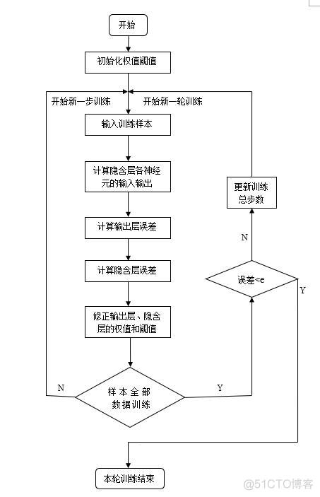 bp神经网络回归预测 python bp神经网络预测模型分析_bp神经网络预测模型matlab代码_02