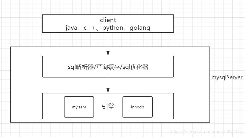 buffer mysql 优化参数 优化mysql性能的参数_mysql