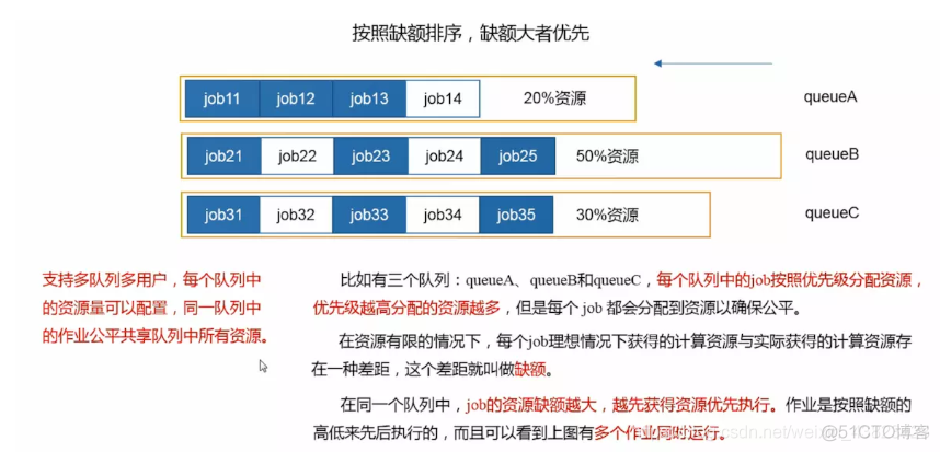 cdh的yarn 资源调度 资源调度工具_Capacity Scheduler_02