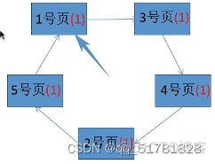 clock页面置换算法代码java 简单clock置换算法例题_学习