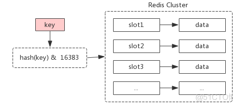 cluster java配置 redis redis cluster keys_哨兵_03