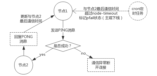 cluster java配置 redis redis cluster keys_Redis Sentinel_12