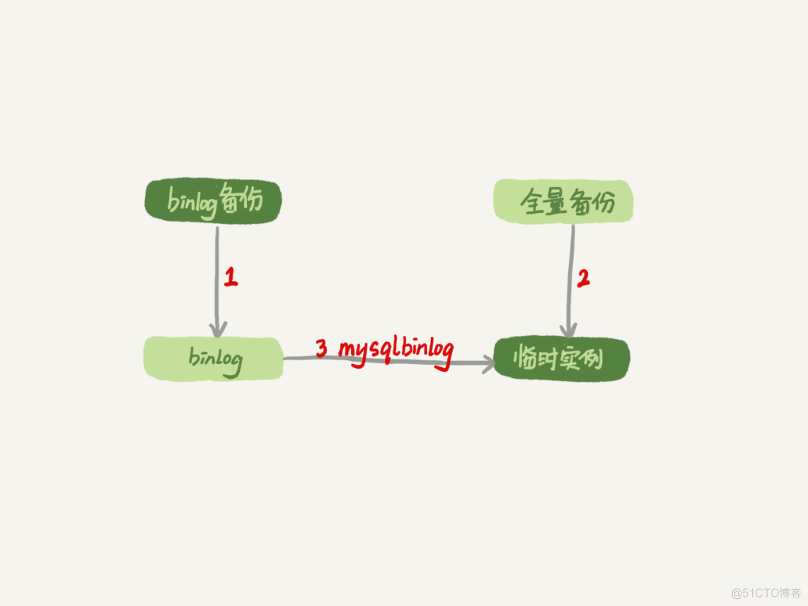 delete回滚命令 mysql mysql误删除数据回滚_数据