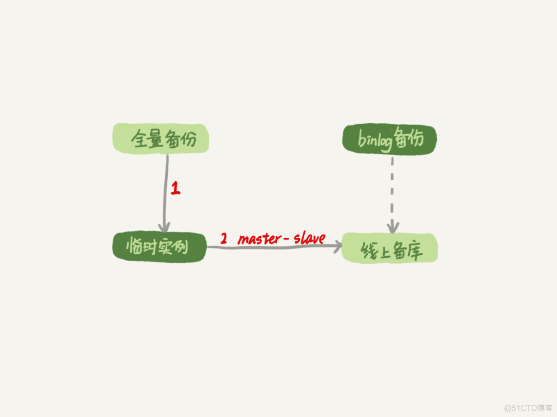 delete回滚命令 mysql mysql误删除数据回滚_数据_02