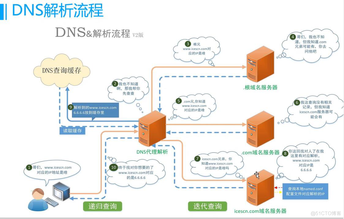 dns 搭建架构 dns框架_dns 搭建架构