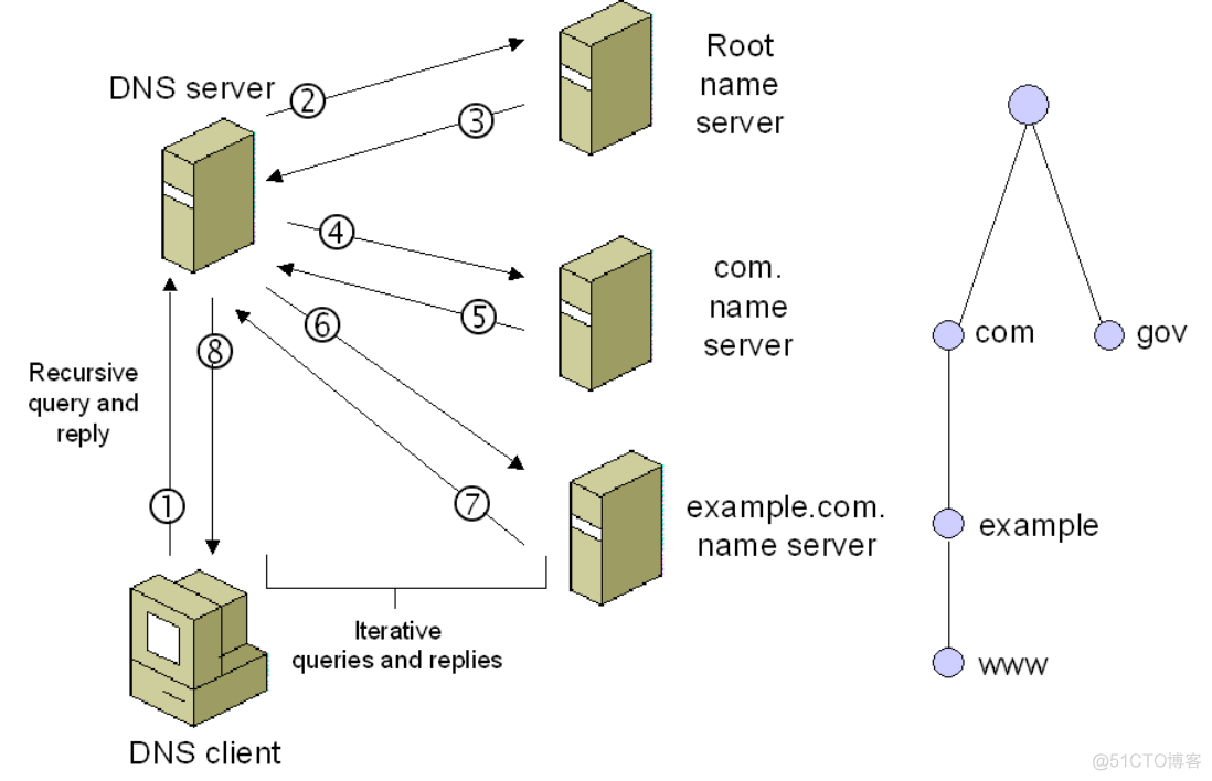 dns 搭建架构 dns框架_dns 搭建架构_02