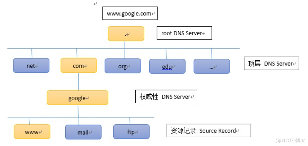 dns 搭建架构 dns框架_DNS服务架构_03