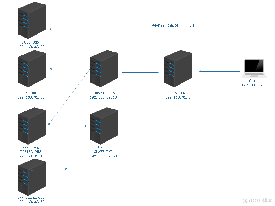 dns 搭建架构 dns框架_linux_04