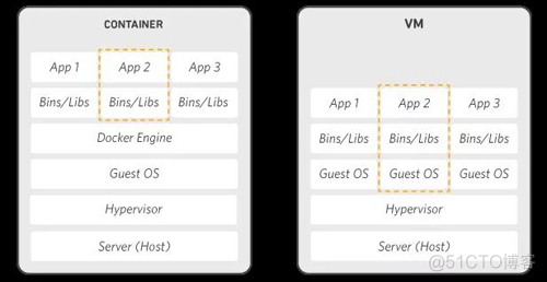 docker win10 虚拟化技术 docker虚拟化原理_docker win10 虚拟化技术