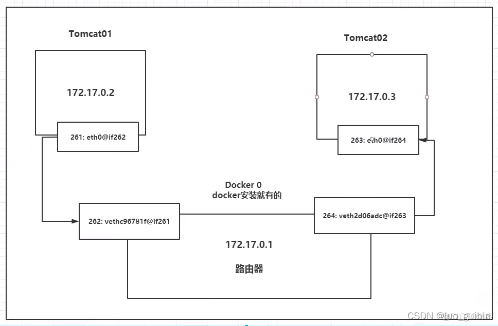 docker 不同网段可以通讯 docker互通_docker 不同网段可以通讯