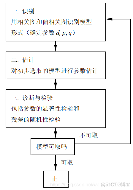 机器学习中考虑时间因素的模型 时间因素理论_随机过程_28