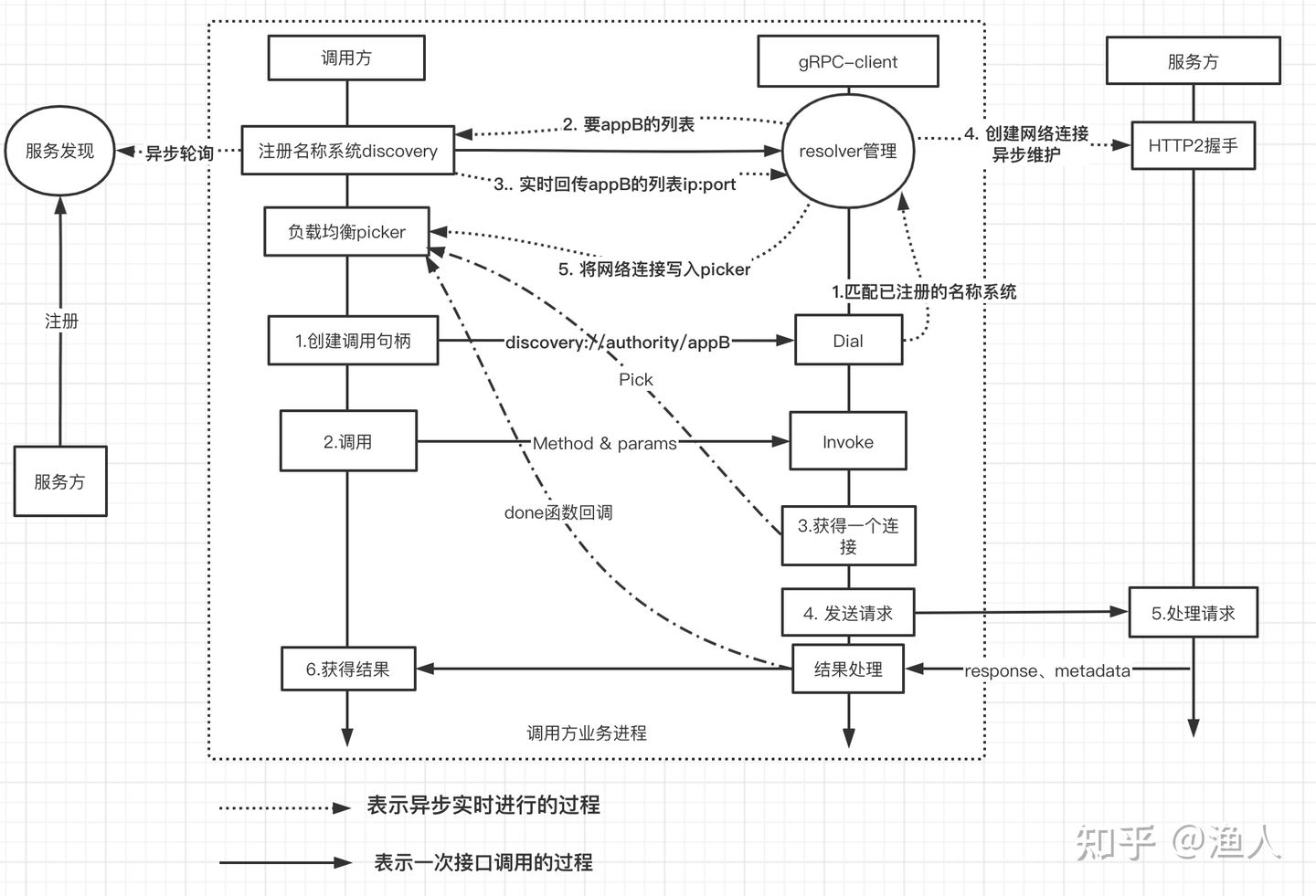 python gRPC 分布式 grpc分布式部署_python gRPC 分布式