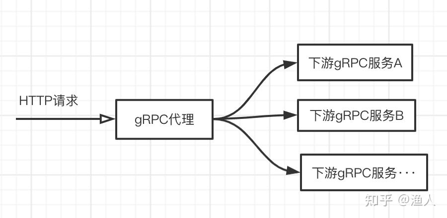 python gRPC 分布式 grpc分布式部署_python gRPC 分布式_02