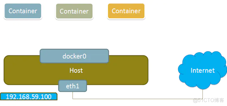 docker 网络接入模式 docker设置网络模式_java_02