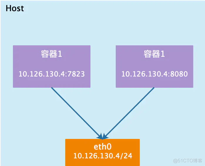 docker 网络接入模式 docker设置网络模式_docker 网络接入模式_03