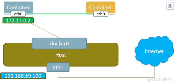 docker 网络接入模式 docker设置网络模式_docker_07