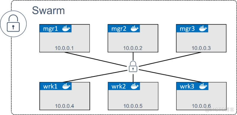 dockercompose 集群搭建 docker swarm集群搭建_IP