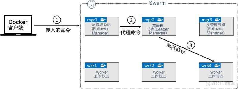 dockercompose 集群搭建 docker swarm集群搭建_2 ha搭建_03