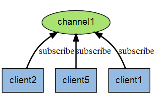 redis订阅和发布案例 redis 发布订阅原理_redis