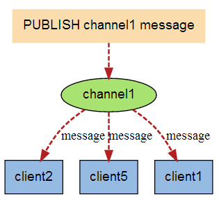 redis订阅和发布案例 redis 发布订阅原理_redis订阅和发布案例_02