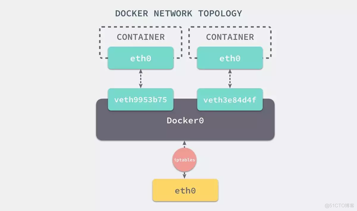 docker原理介绍 docker实现原理_网络_05