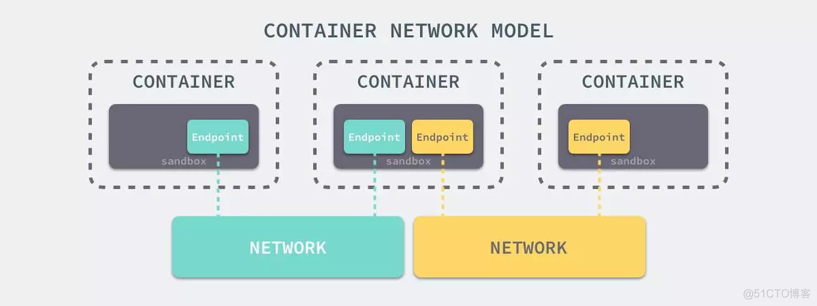 docker原理介绍 docker实现原理_网络_07