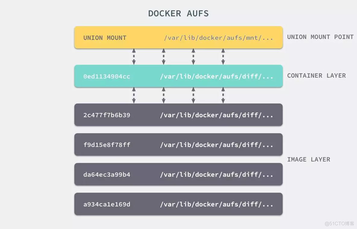 docker原理介绍 docker实现原理_Docker_14