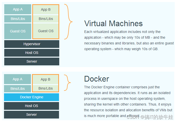 docker属于哪一类虚拟化 docker算虚拟化吗_docker_02