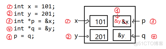 csp考试有java吗 csp考什么语言_链表_02