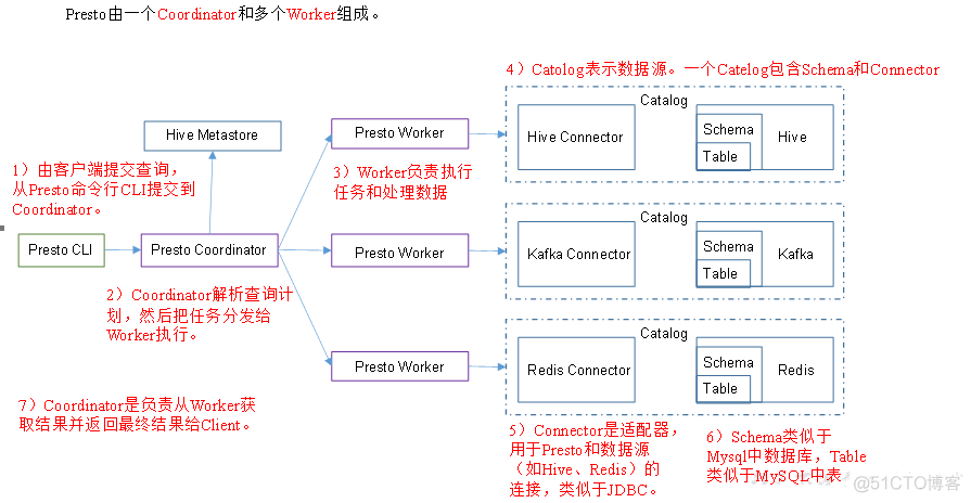 Predis 官网 pret官网_presto