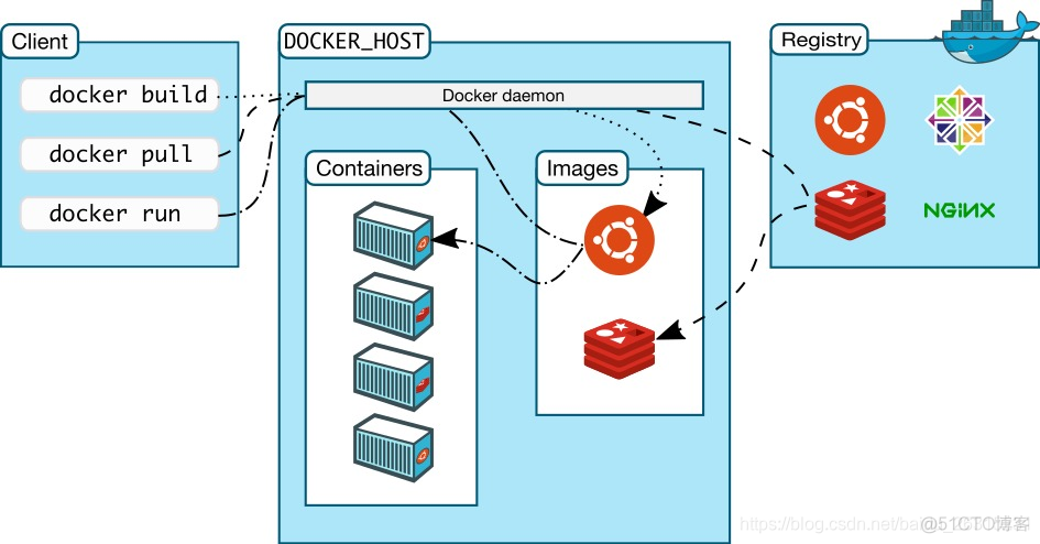 docker的底层实现 docker技术实现的基础_原理_04