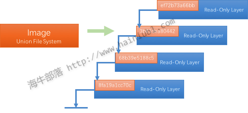 docker的底层实现 docker技术实现的基础_Docker_05