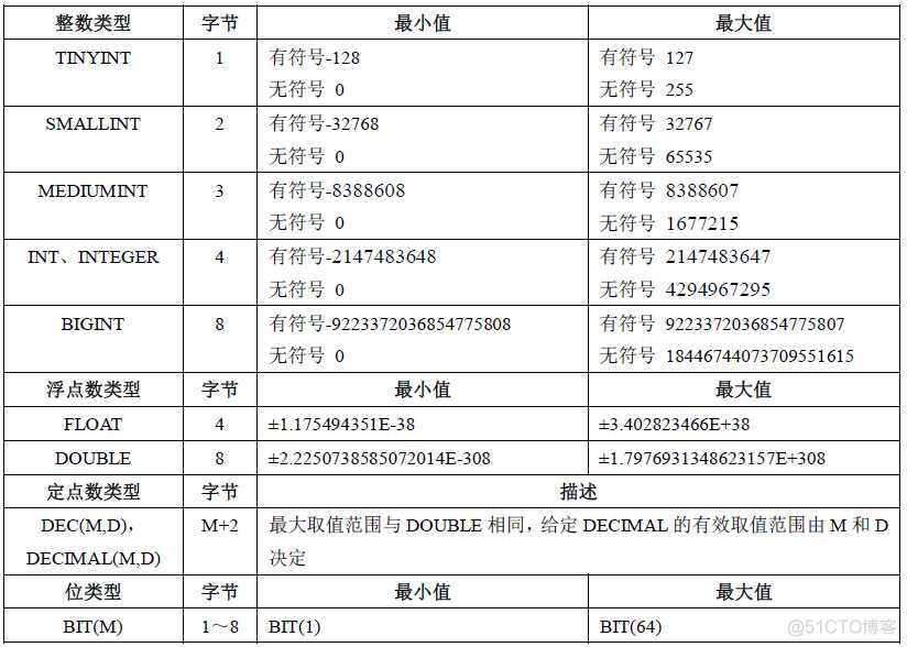 double mysql 对应 是什类型 mysql double类型长度_数据类型