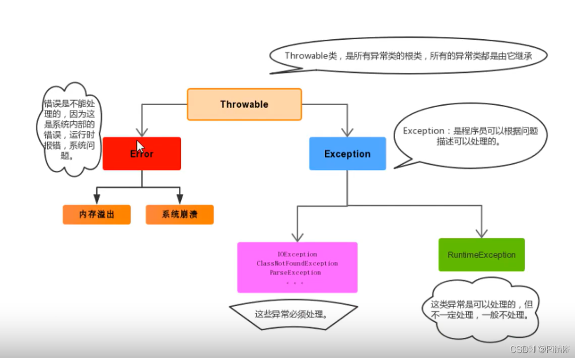 java 判断异常属于 java语言中什么是异常_数组