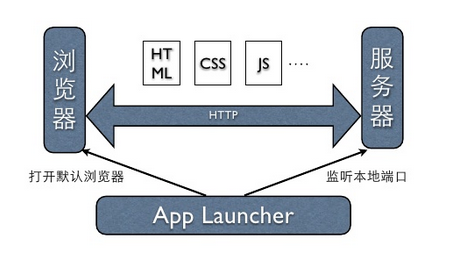 html5虚拟桌面 h5桌面开发_html5 实现桌面客户端_02