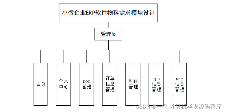 erp经验 java erp系统用到哪些java技术_课程设计