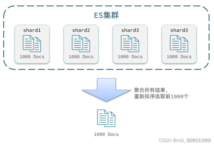 es全文检索 python es全文检索 导入数据_分页_05