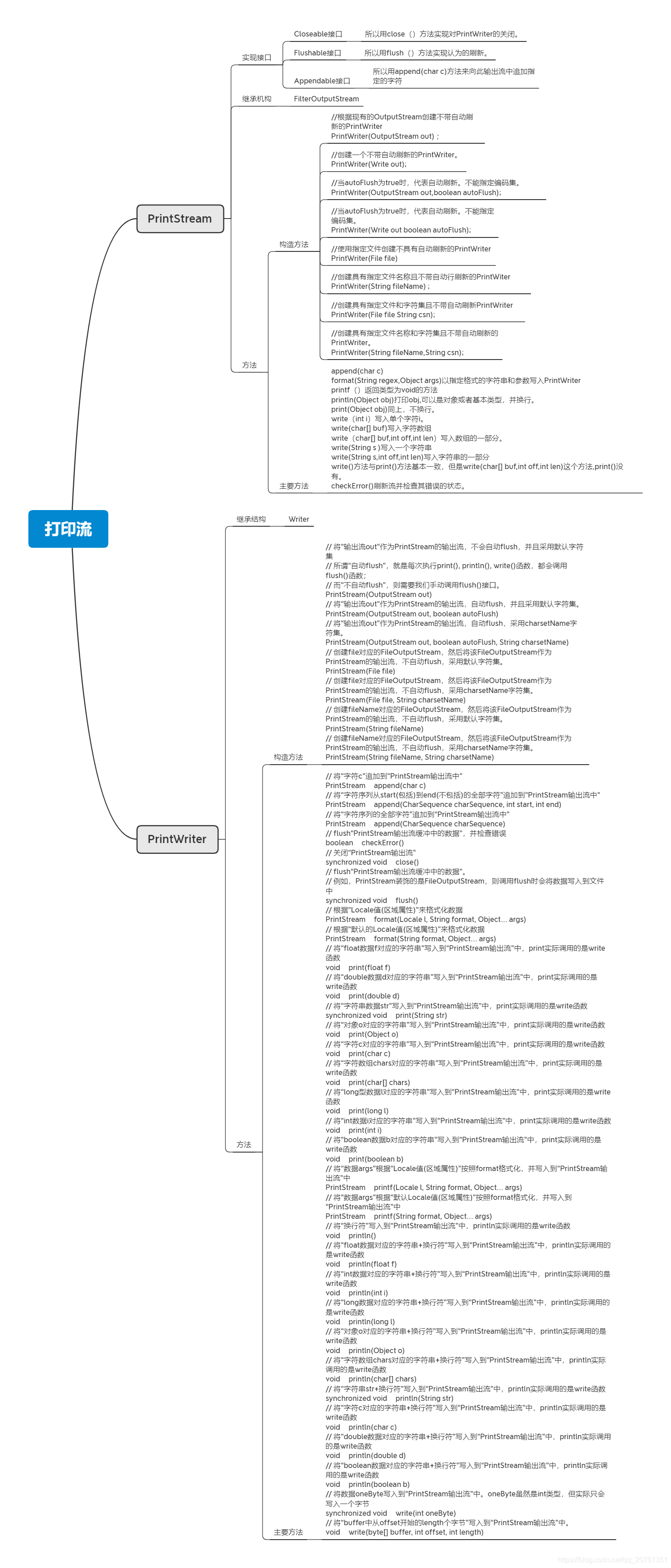 java PrintWriter 发出的post请求乱码 java中printwriter_System