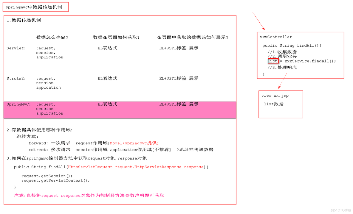 Java mapper 接收map参数 springmvc接收map的坑_java_40