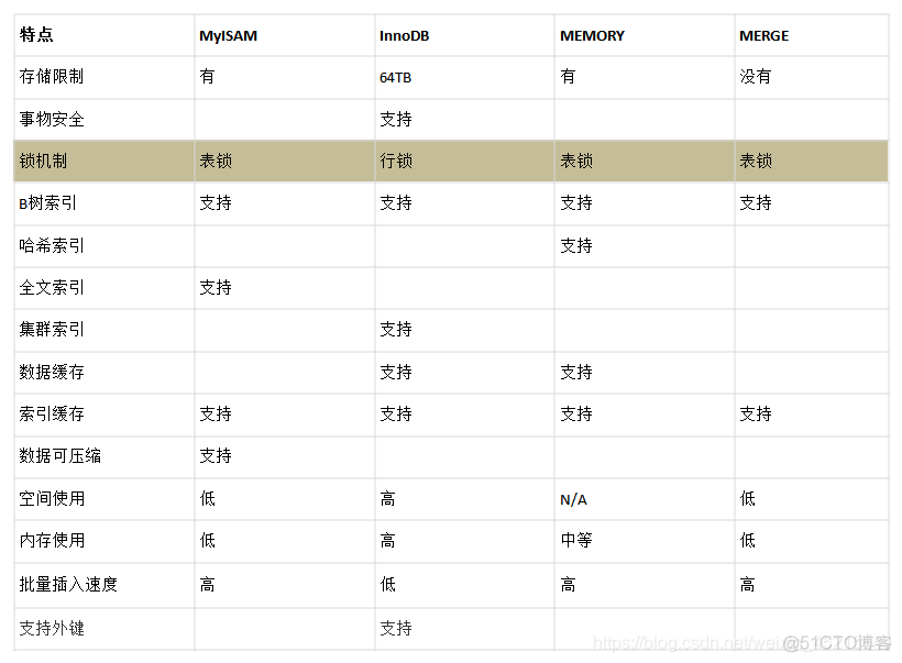 mysql存储引擎插件的功能 mysql8 存储引擎_数据库