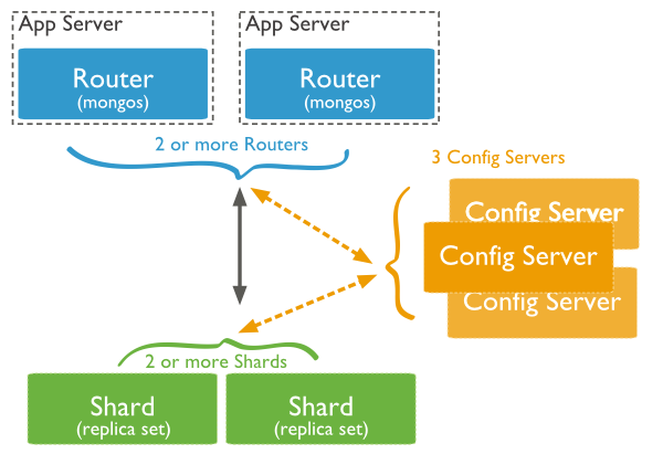 mongodb 分片集群配置文件验证用户  mongodb分片集群搭建_服务器