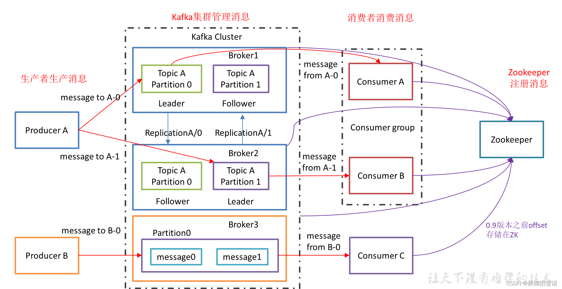 java处理kafka消息挤压 kafka消息积压如何处理_大数据