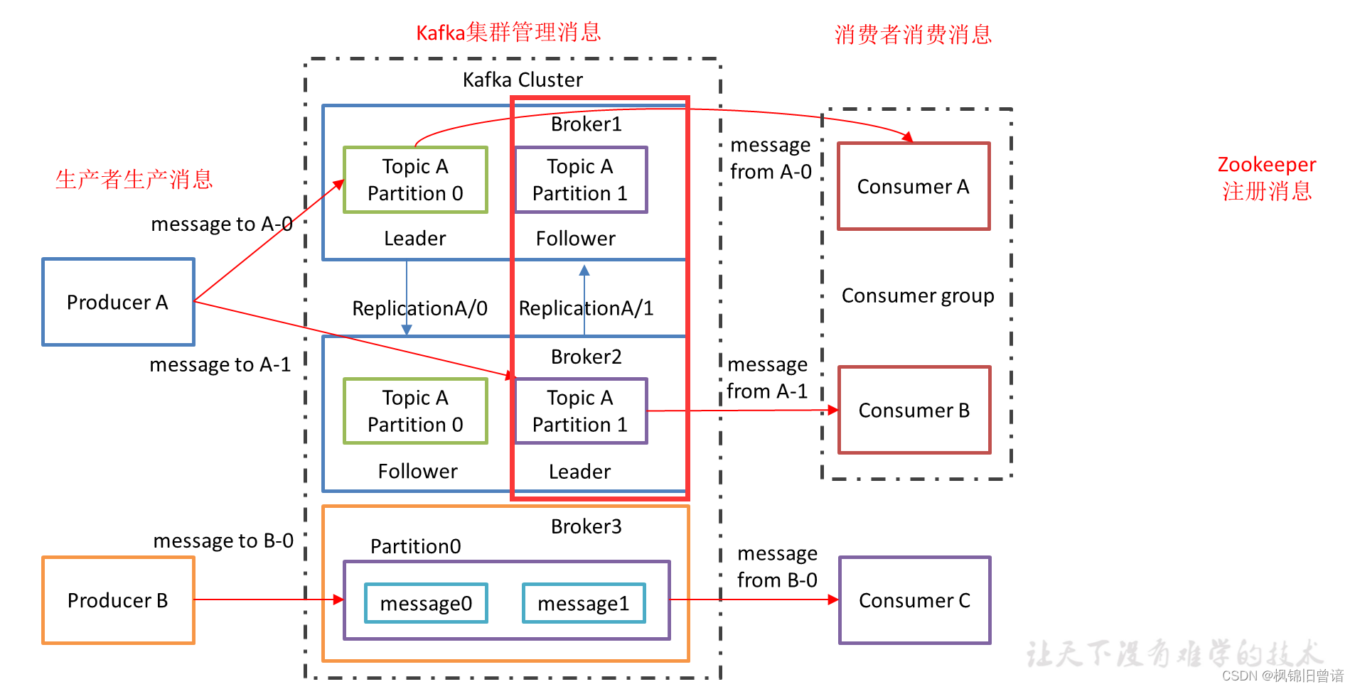 java处理kafka消息挤压 kafka消息积压如何处理_分布式_02