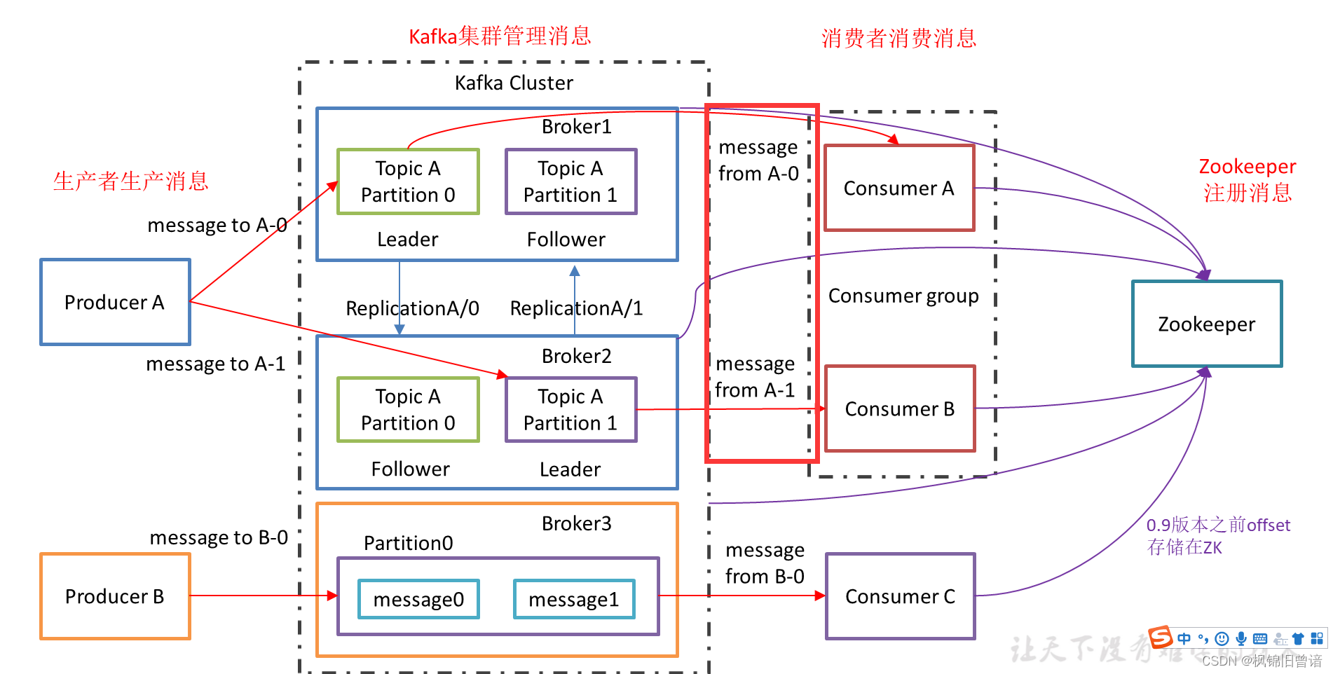 java处理kafka消息挤压 kafka消息积压如何处理_java处理kafka消息挤压_03