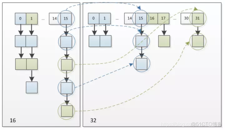 java LinkedHashMap构建树结构 java linkedhashmap原理_ci_06