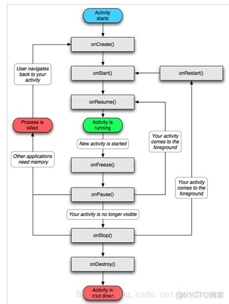 Android 不同应用间切换 生命周期 安卓应用程序生命周期_移动开发